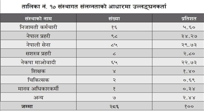 प्रधानसेनापतिसहित २ सय ८८ जना कालोसूचीमा !